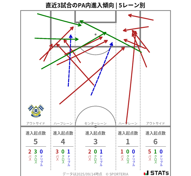 PA内への進入傾向