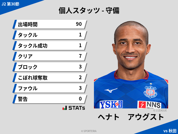 守備スタッツ - ヘナト　アウグスト