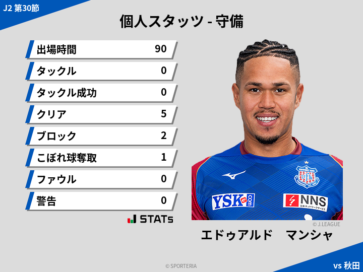 守備スタッツ - エドゥアルド　マンシャ