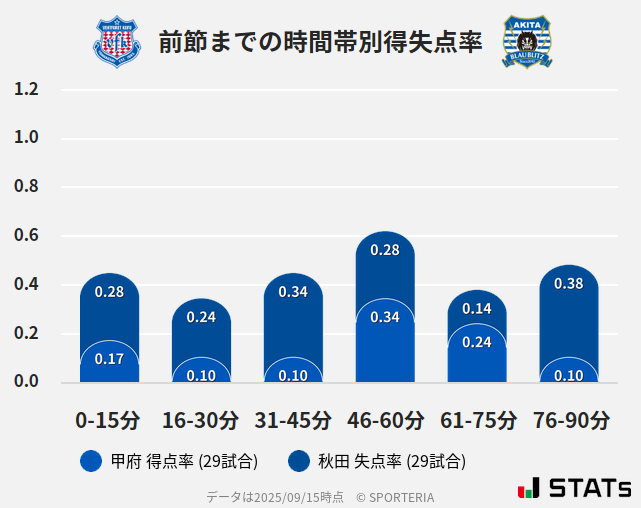 時間帯別得失点率