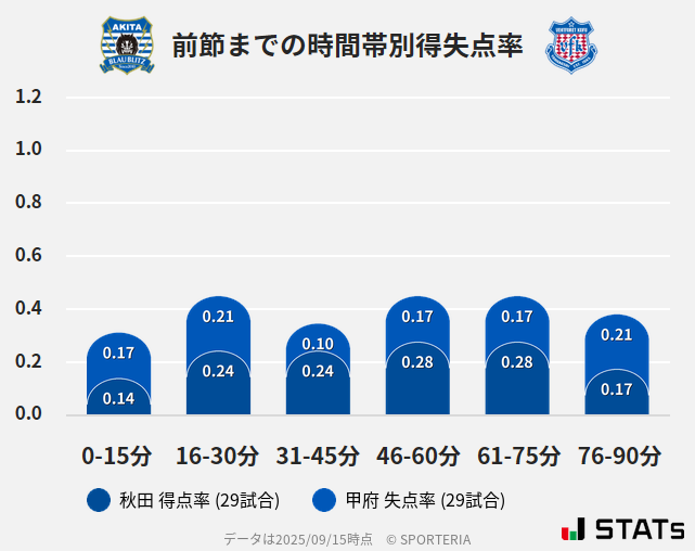 時間帯別得失点率
