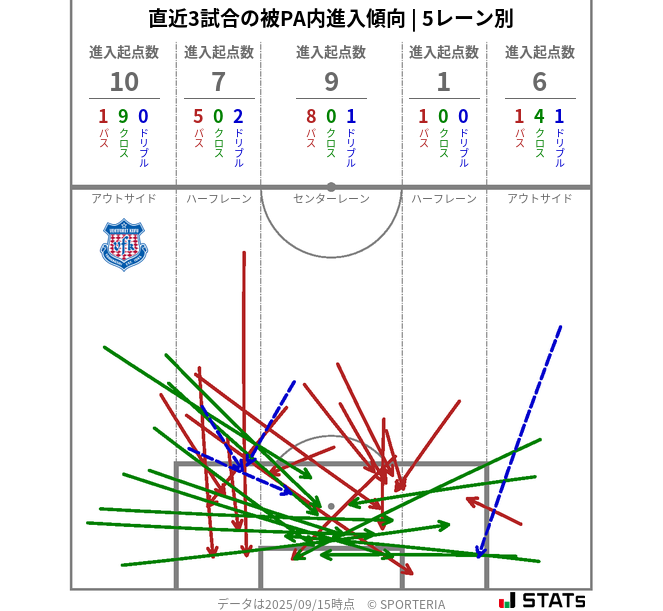 被PA内への進入傾向