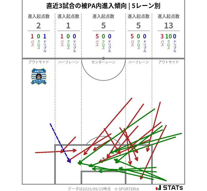 被PA内への進入傾向