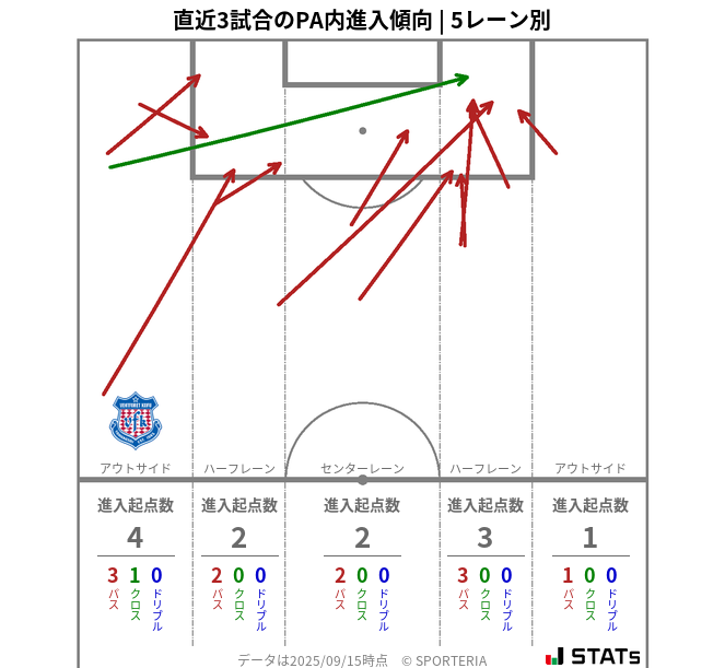 PA内への進入傾向
