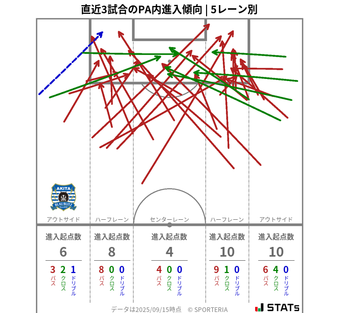 PA内への進入傾向