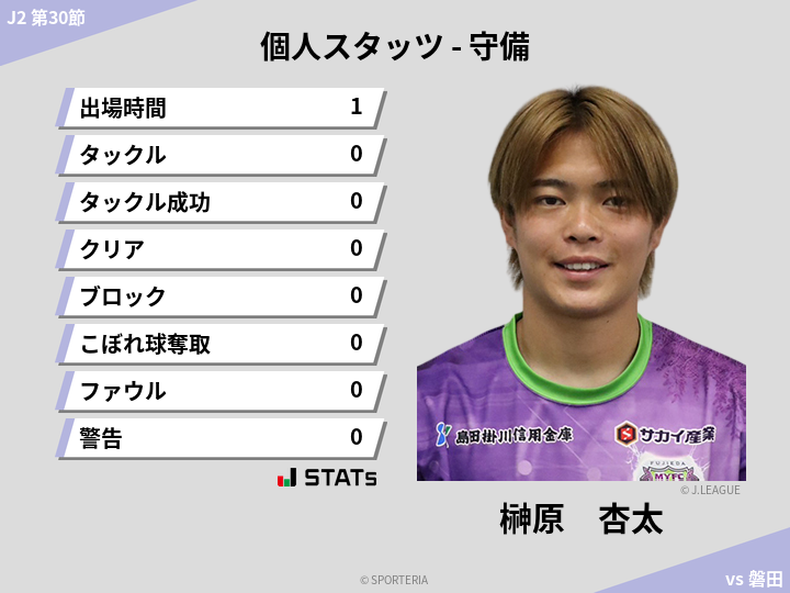 守備スタッツ - 榊原　杏太