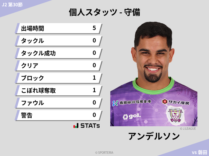 守備スタッツ - アンデルソン