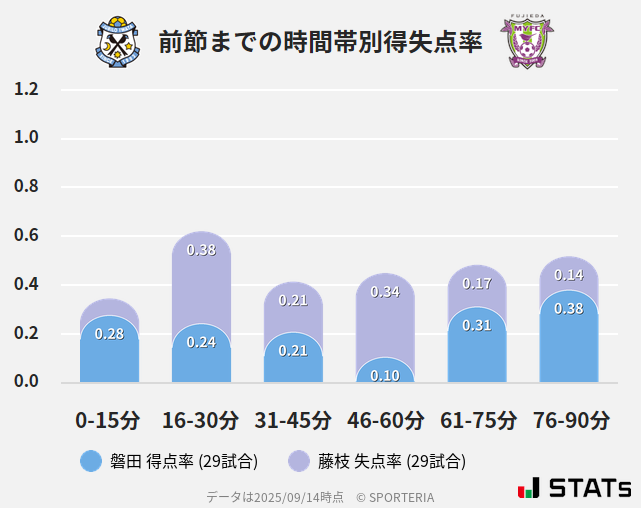 時間帯別得失点率