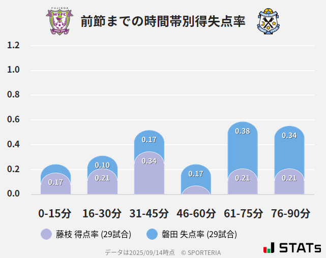 時間帯別得失点率
