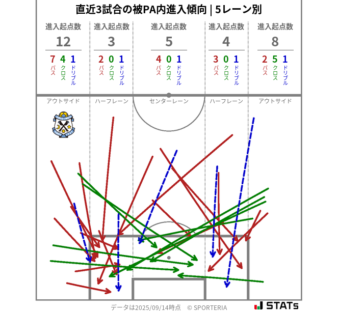 被PA内への進入傾向