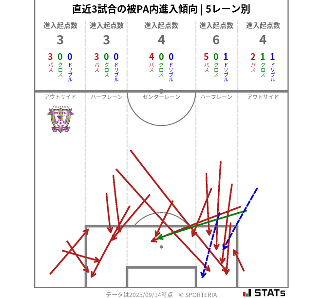 被PA内への進入傾向