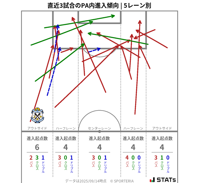 PA内への進入傾向