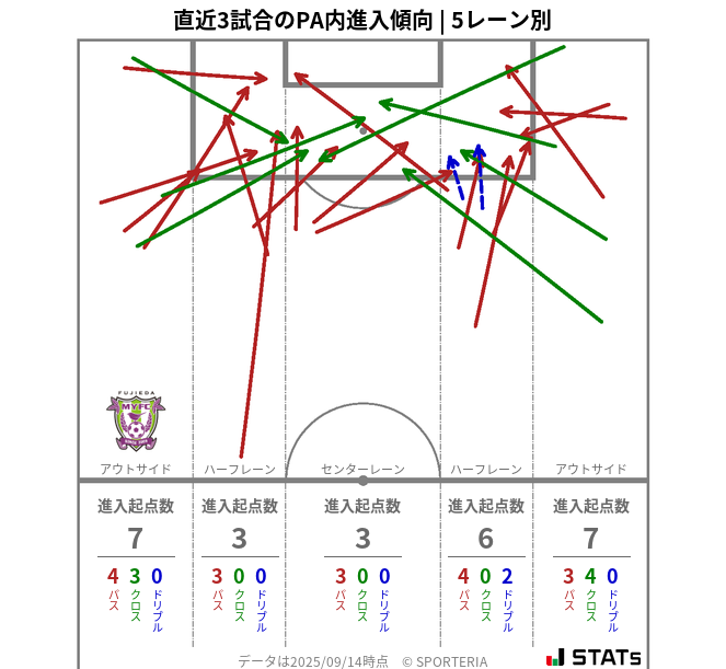 PA内への進入傾向