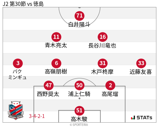 フォーメーション図