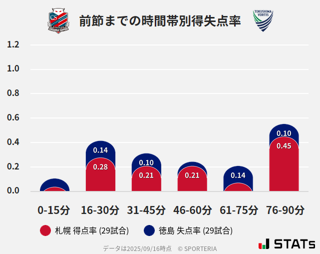 時間帯別得失点率