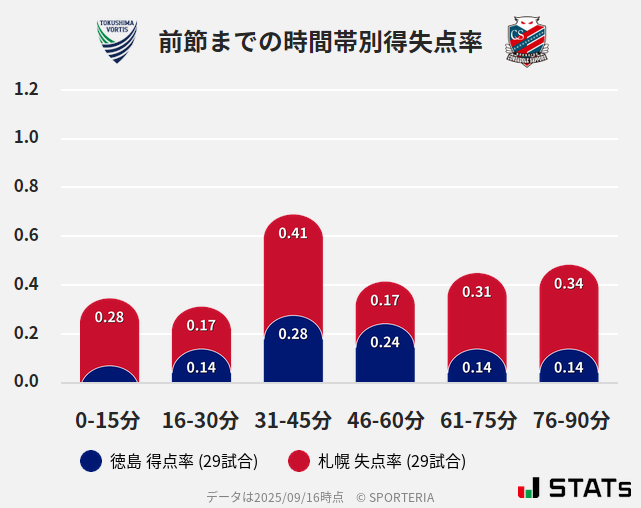 時間帯別得失点率