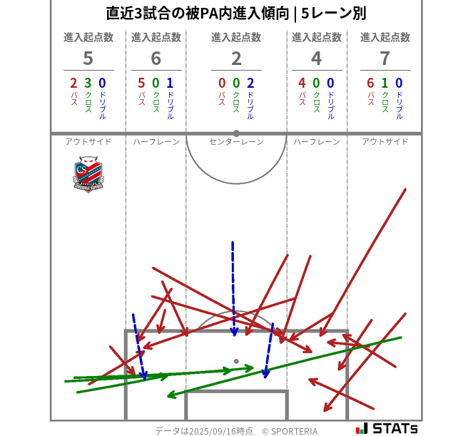 被PA内への進入傾向