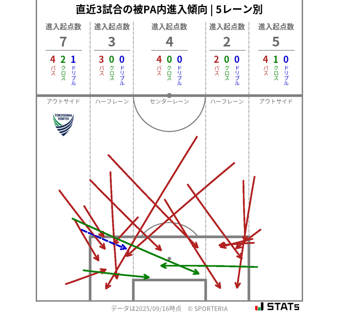 被PA内への進入傾向