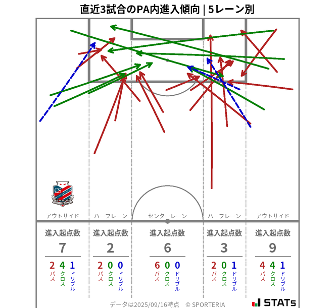 PA内への進入傾向