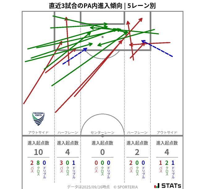 PA内への進入傾向