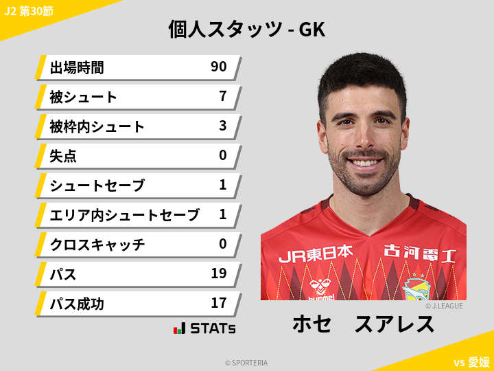 GKスタッツ - ホセ　スアレス