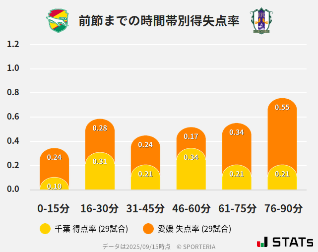 時間帯別得失点率