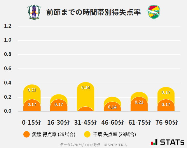 時間帯別得失点率