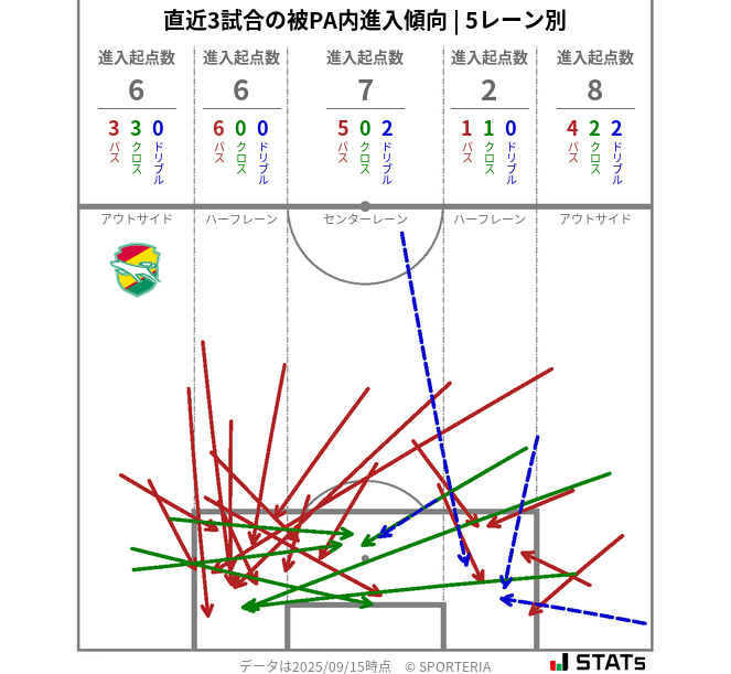 被PA内への進入傾向