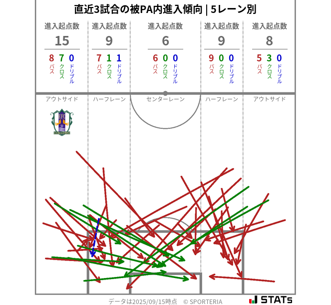 被PA内への進入傾向