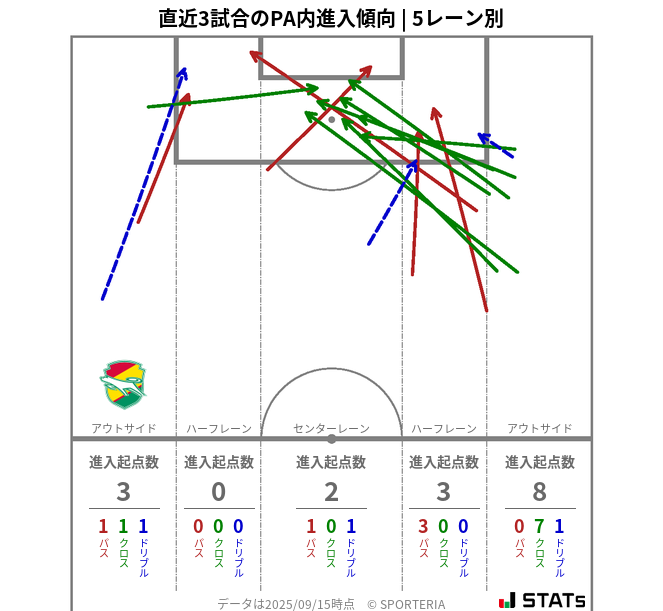 PA内への進入傾向