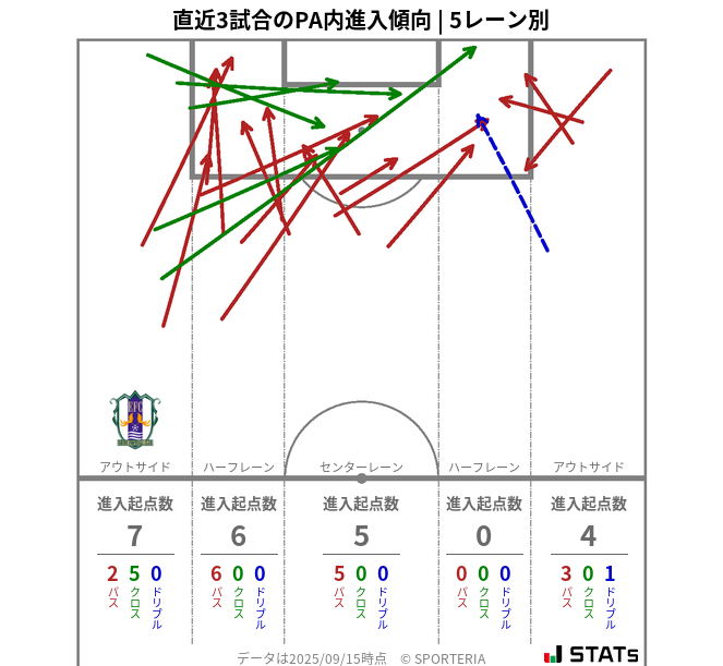 PA内への進入傾向