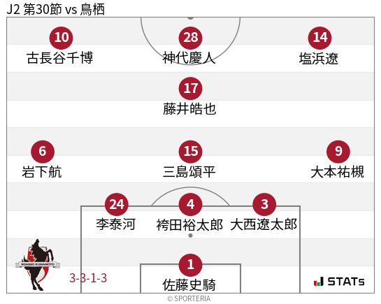 フォーメーション図