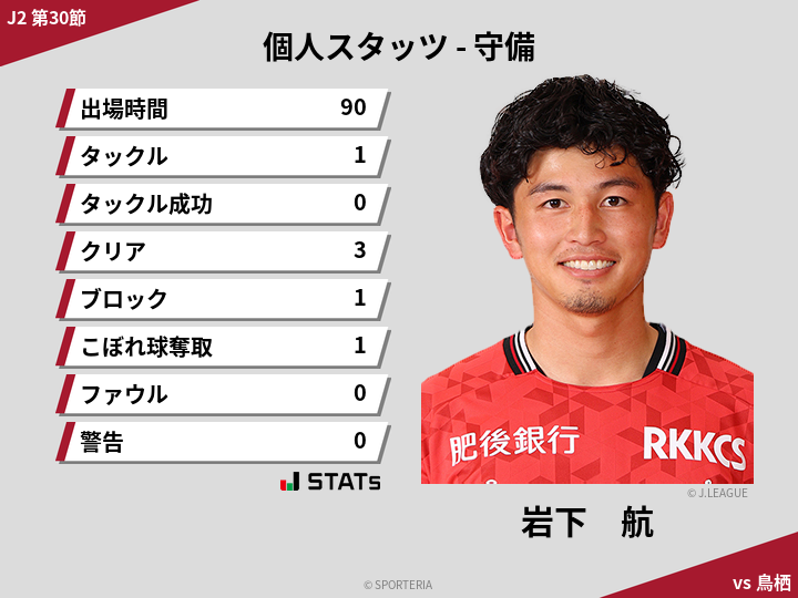 守備スタッツ - 岩下　航