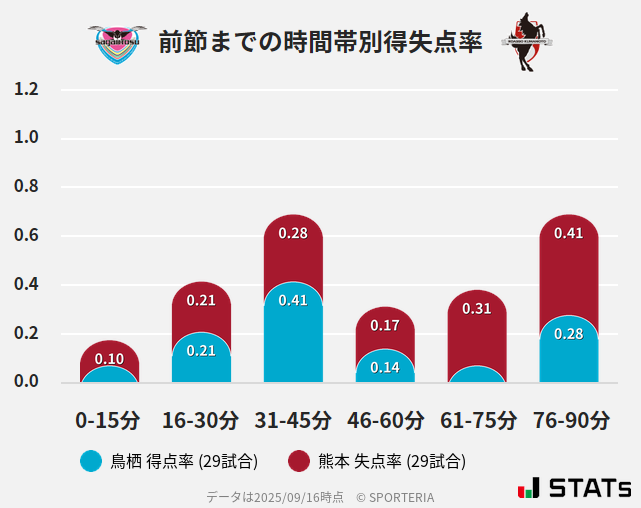 時間帯別得失点率