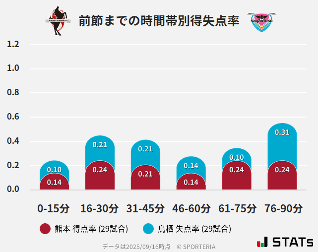 時間帯別得失点率