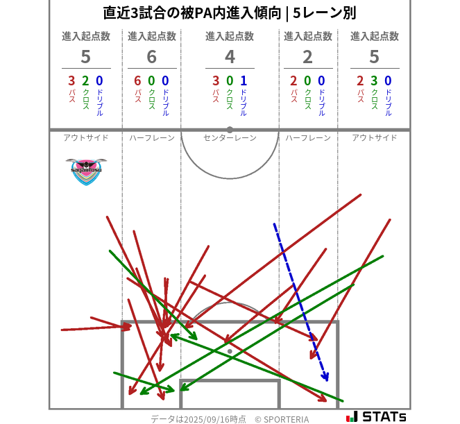 被PA内への進入傾向