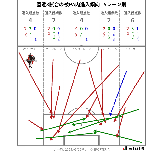 被PA内への進入傾向