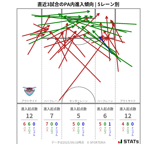 PA内への進入傾向