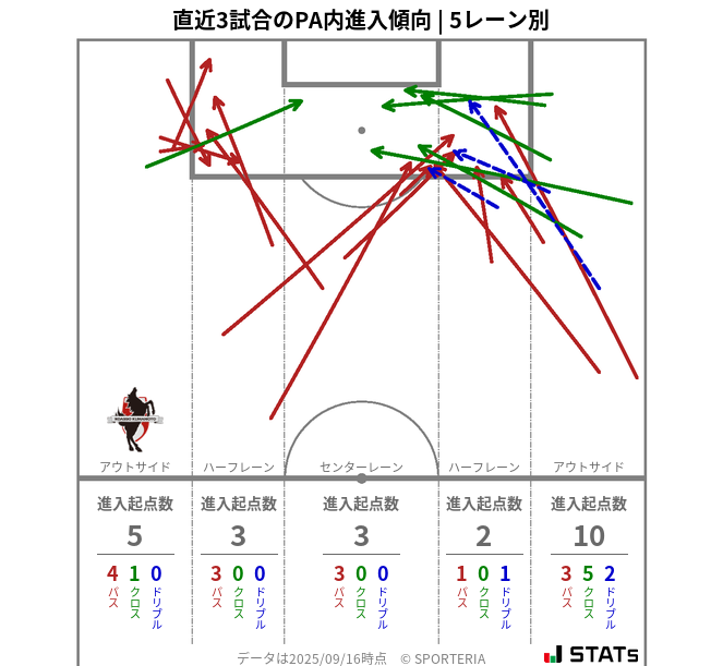 PA内への進入傾向