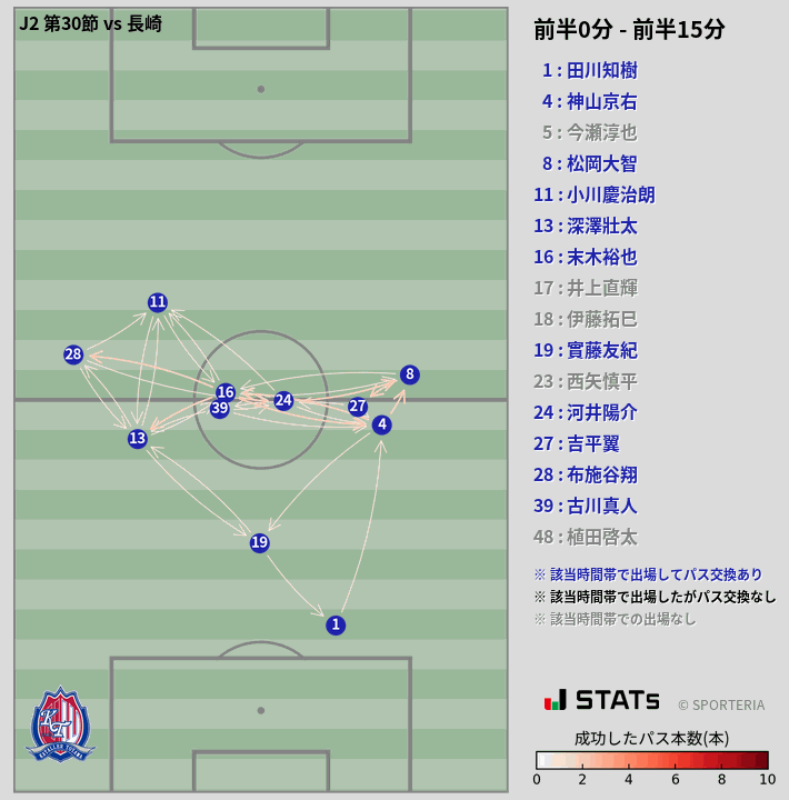 時間帯別パスネットワーク図