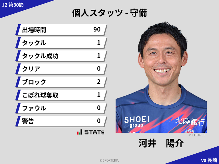 守備スタッツ - 河井　陽介