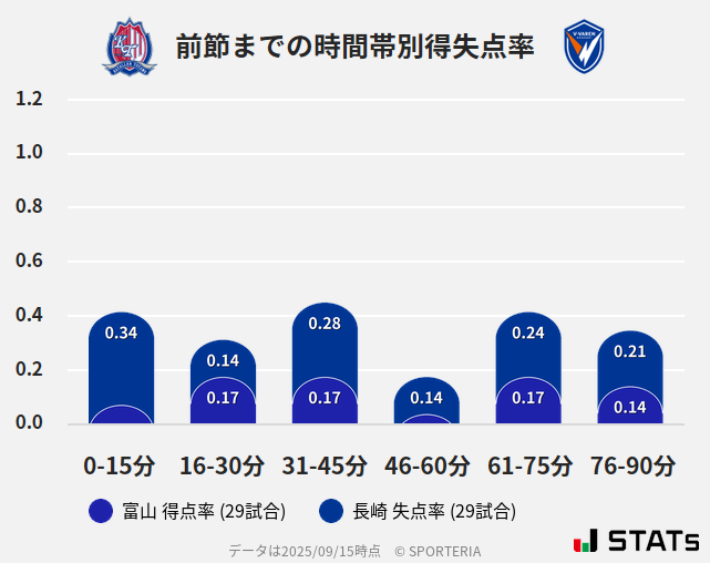 時間帯別得失点率