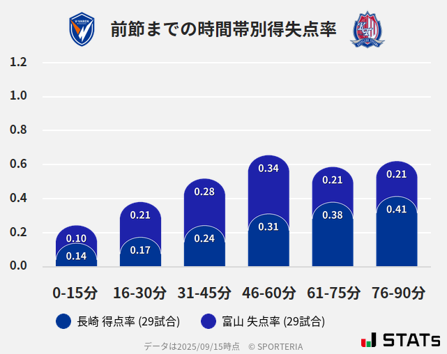 時間帯別得失点率