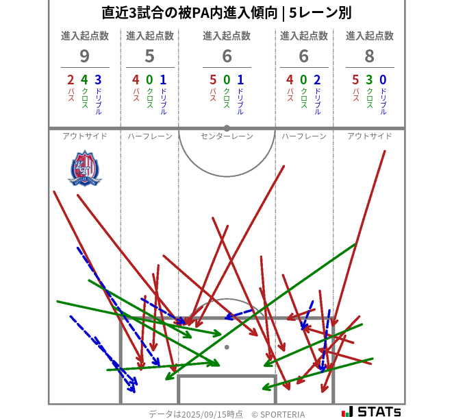 被PA内への進入傾向