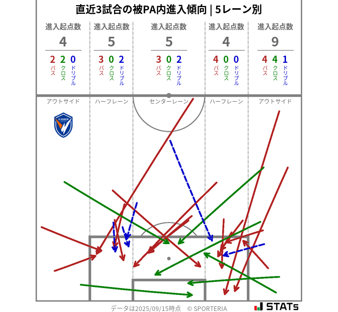 被PA内への進入傾向