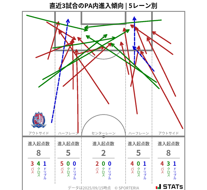 PA内への進入傾向