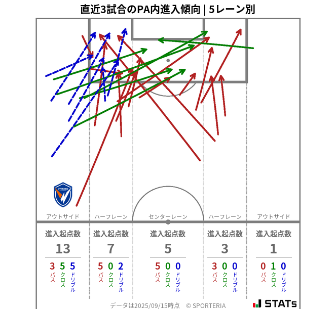PA内への進入傾向
