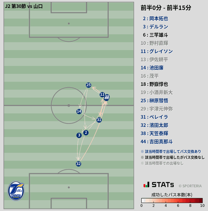 時間帯別パスネットワーク図