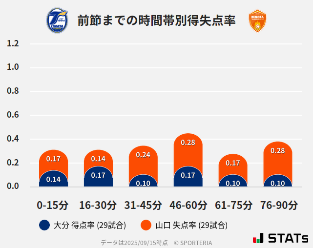 時間帯別得失点率