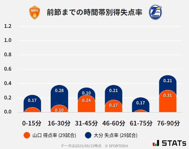 時間帯別得失点率